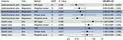 The causal relationship between trace element status and upper gastrointestinal ulcers: a Mendelian randomization study